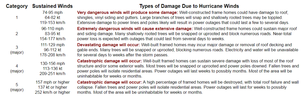 Saffir-Simpson Hurricane Wind Scale
